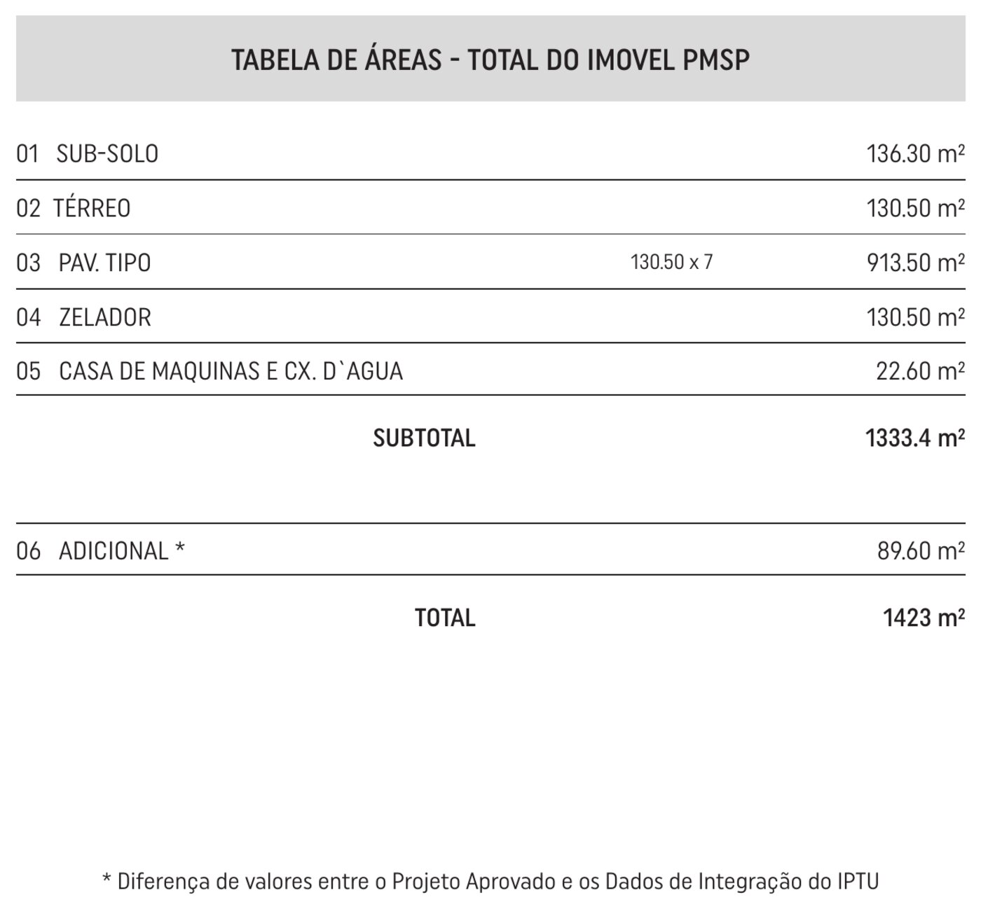 Cálculo de áreas do projeto aprovado