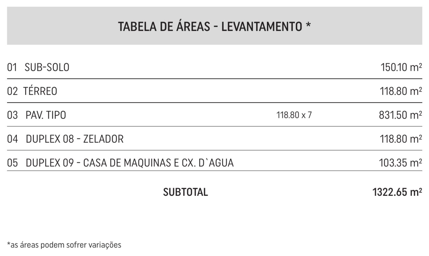 Tabela de áreas do levantamento in loco